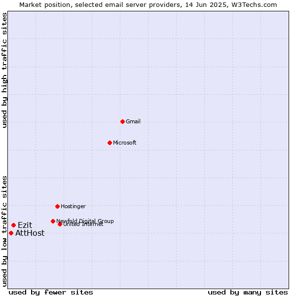 Market position of Ezit vs. AttHost