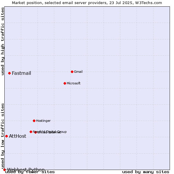 Market position of Fastmail vs. AttHost vs. Webhost Python