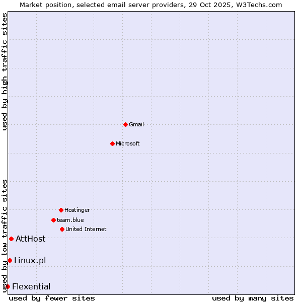 Market position of AttHost vs. Linux.pl vs. Flexential