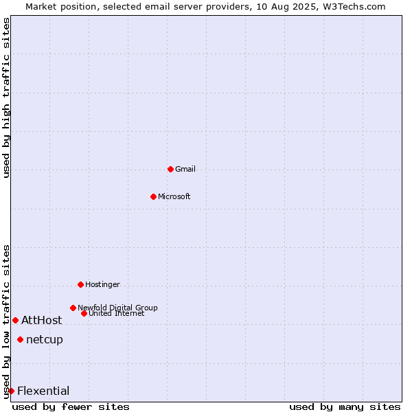 Market position of netcup vs. AttHost vs. Flexential