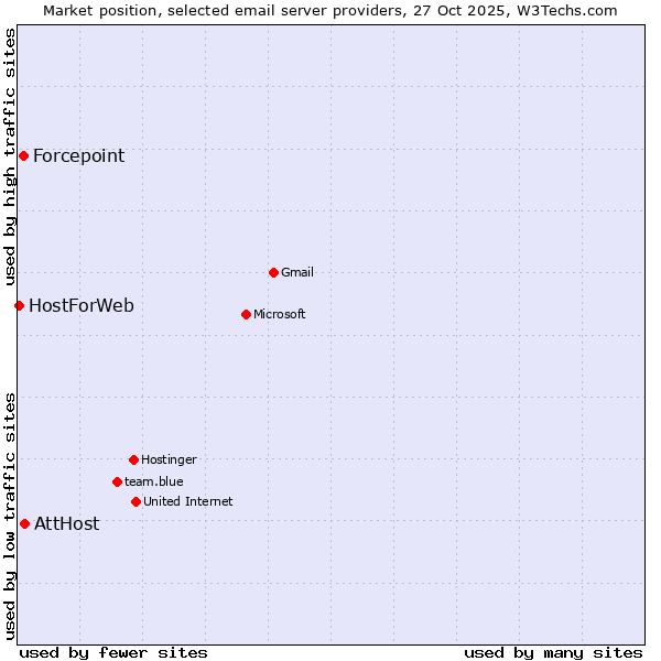 Market position of AttHost vs. Forcepoint vs. HostForWeb