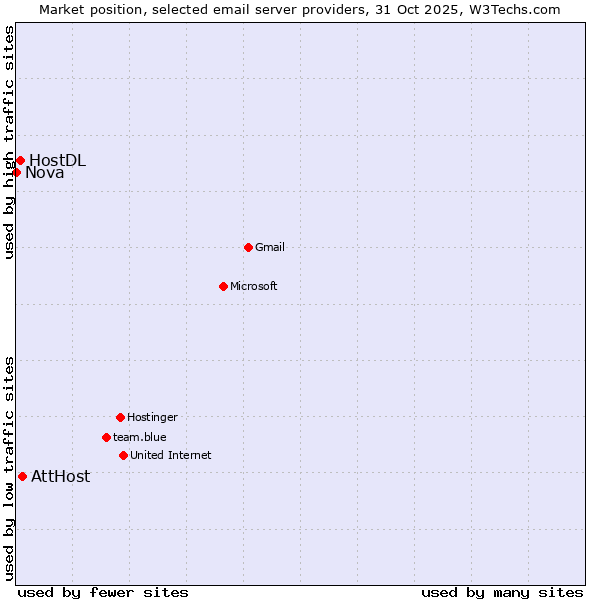 Market position of AttHost vs. HostDL vs. Nova