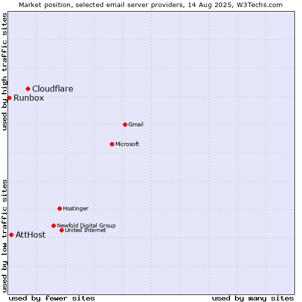 Market position of Cloudflare vs. AttHost vs. Runbox