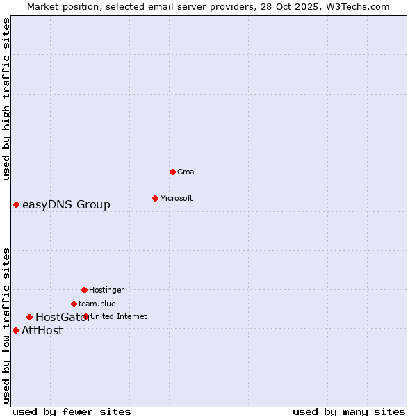 Market position of HostGator vs. easyDNS Group vs. AttHost