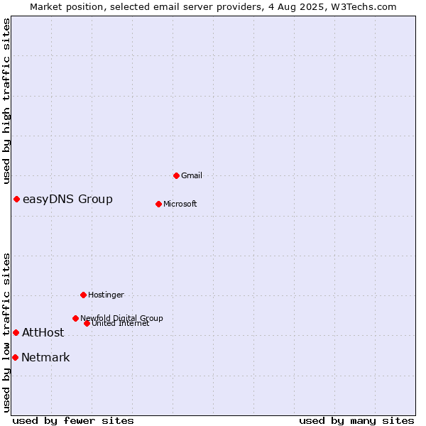 Market position of easyDNS Group vs. AttHost vs. Netmark