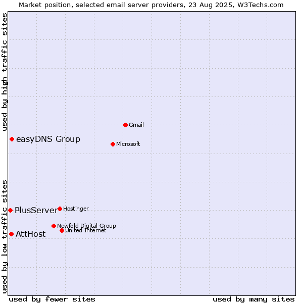 Market position of easyDNS Group vs. AttHost vs. PlusServer
