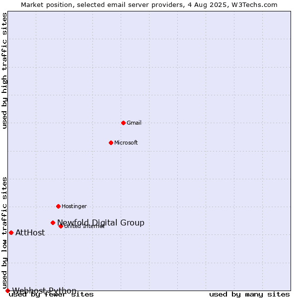 Market position of Newfold Digital Group vs. AttHost vs. Webhost Python