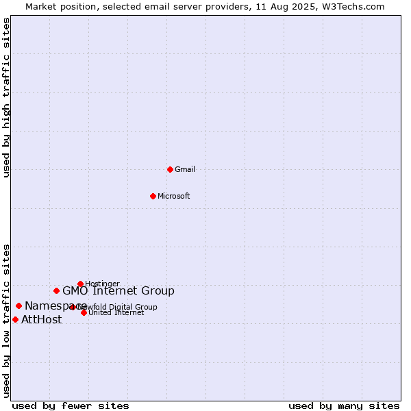 Market position of GMO Internet Group vs. Namespace vs. AttHost