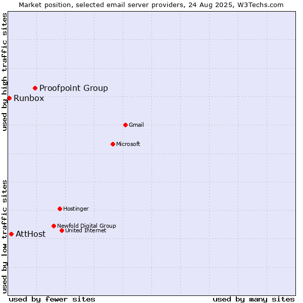 Market position of Proofpoint Group vs. AttHost vs. Runbox