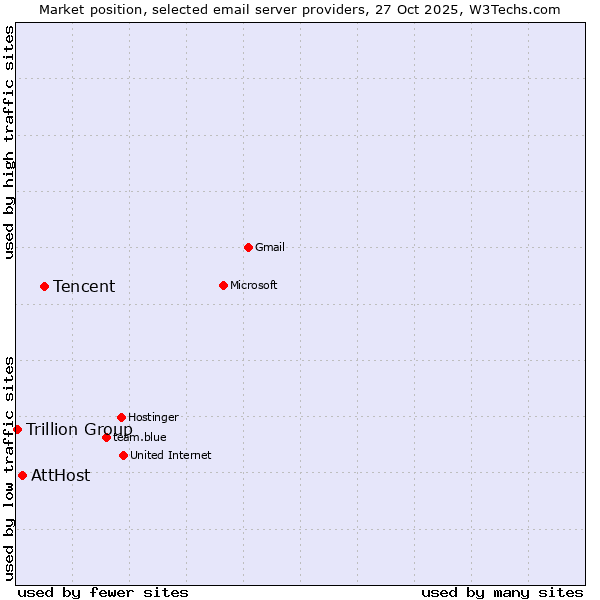 Market position of Tencent vs. AttHost vs. Trillion Group