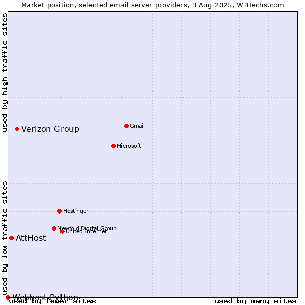 Market position of Verizon Group vs. AttHost vs. Webhost Python