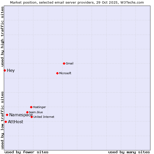 Market position of Namespace vs. AttHost vs. Hey