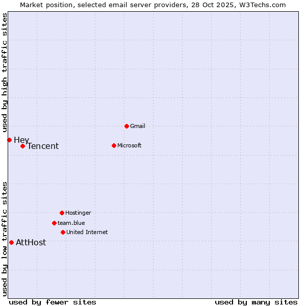 Market position of Tencent vs. AttHost vs. Hey