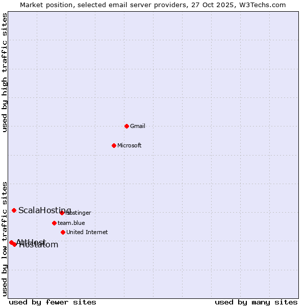 Market position of Hostatom vs. ScalaHosting vs. AttHost