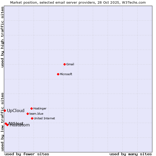Market position of Hostatom vs. AttHost vs. UpCloud