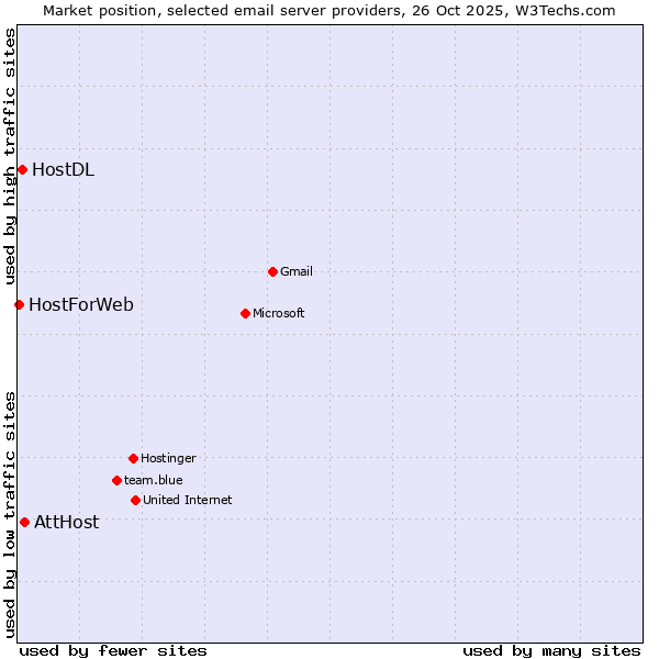 Market position of AttHost vs. HostDL vs. HostForWeb