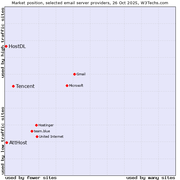 Market position of Tencent vs. AttHost vs. HostDL