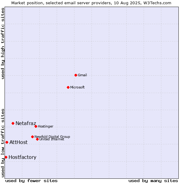 Market position of Netafraz vs. AttHost vs. Hostfactory