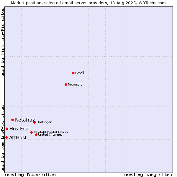 Market position of Netafraz vs. HostFeat vs. AttHost