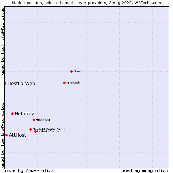 Market position of Netafraz vs. AttHost vs. HostForWeb