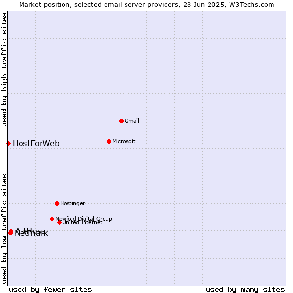 Market position of AttHost vs. Netmark vs. HostForWeb