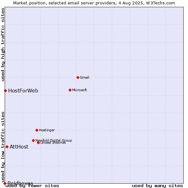 Market position of AttHost vs. HostForWeb vs. Raidboxes