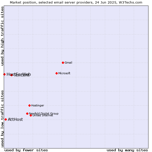 Market position of Tencent vs. AttHost vs. HostForWeb