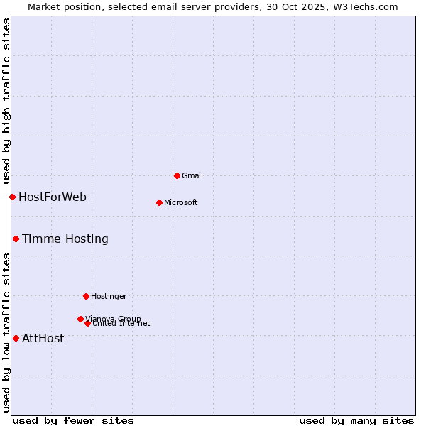 Market position of Timme Hosting vs. AttHost vs. HostForWeb