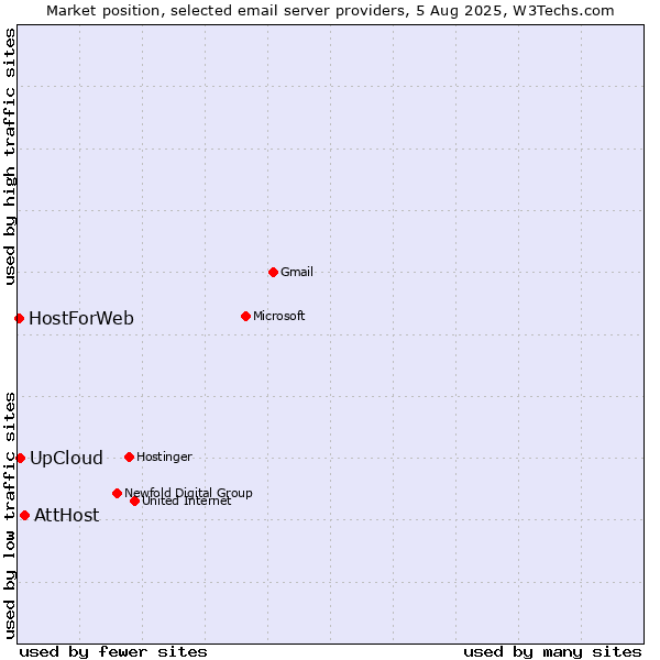 Market position of AttHost vs. UpCloud vs. HostForWeb