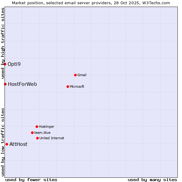 Market position of AttHost vs. HostForWeb vs. Opti9