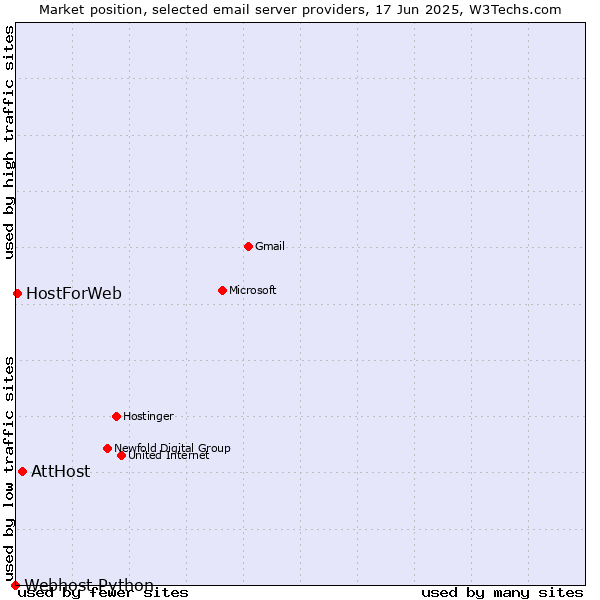 Market position of AttHost vs. HostForWeb vs. Webhost Python