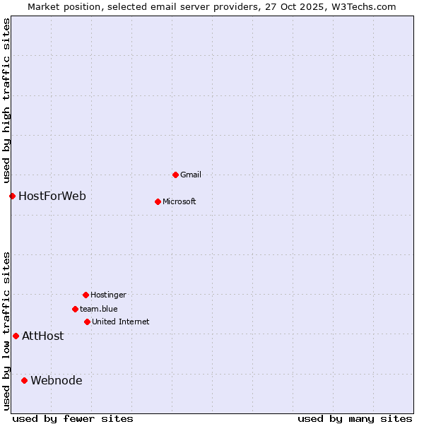 Market position of Webnode vs. AttHost vs. HostForWeb