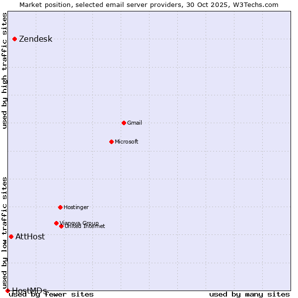 Market position of Zendesk vs. AttHost vs. HostMDs