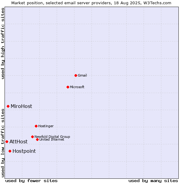 Market position of Hostpoint vs. MiroHost vs. AttHost