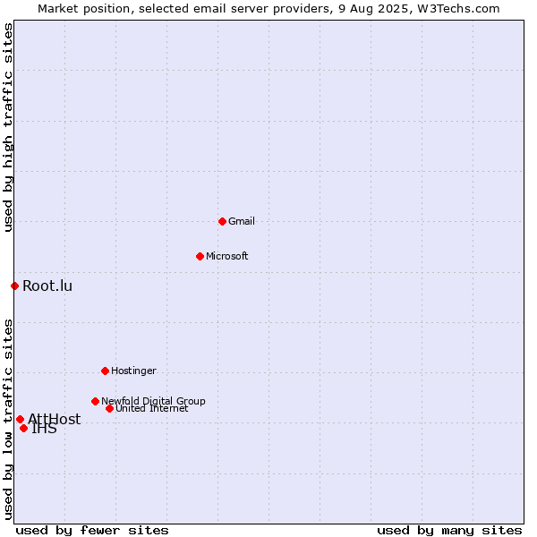 Market position of IHS vs. AttHost vs. Root.lu