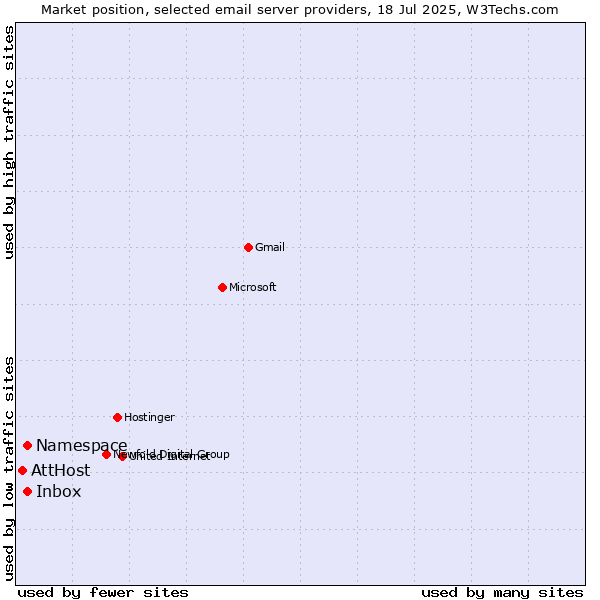 Market position of Inbox vs. Namespace vs. AttHost