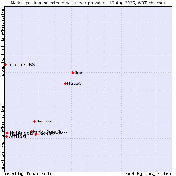 Market position of NetAngels vs. AttHost vs. Internet.BS