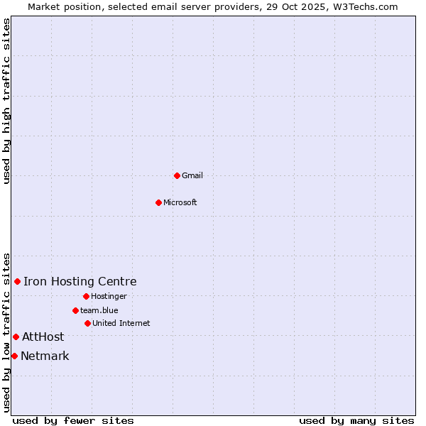Market position of Iron Hosting Centre vs. AttHost vs. Netmark