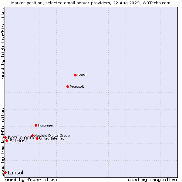 Market position of AttHost vs. NetCologne vs. Lansol