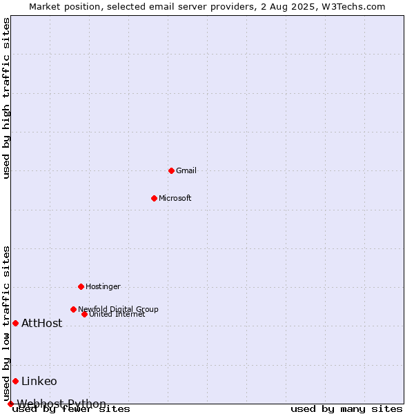 Market position of AttHost vs. Linkeo vs. Webhost Python