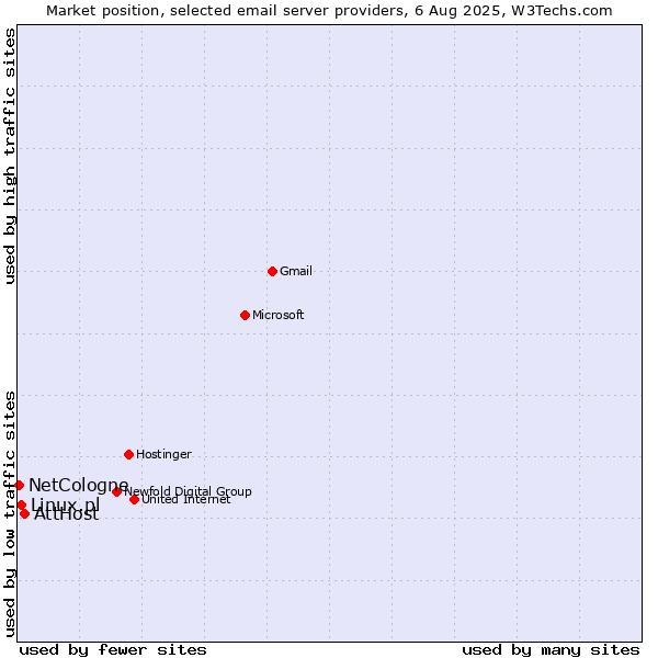 Market position of AttHost vs. Linux.pl vs. NetCologne