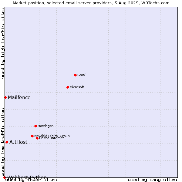 Market position of AttHost vs. Mailfence vs. Webhost Python