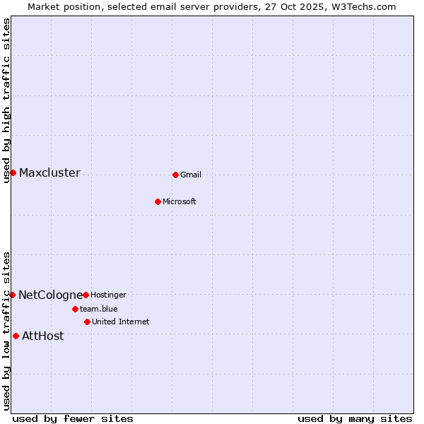 Market position of AttHost vs. Maxcluster vs. NetCologne