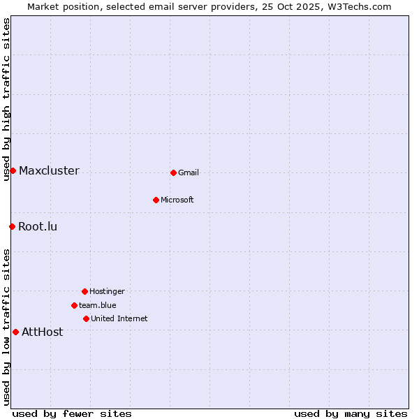Market position of AttHost vs. Maxcluster vs. Root.lu