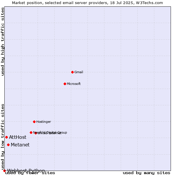 Market position of Metanet vs. AttHost vs. Webhost Python