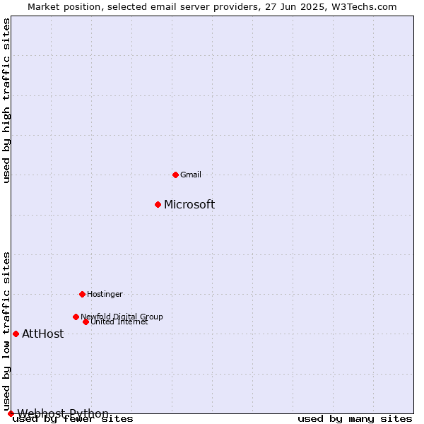 Market position of Microsoft vs. AttHost vs. Webhost Python