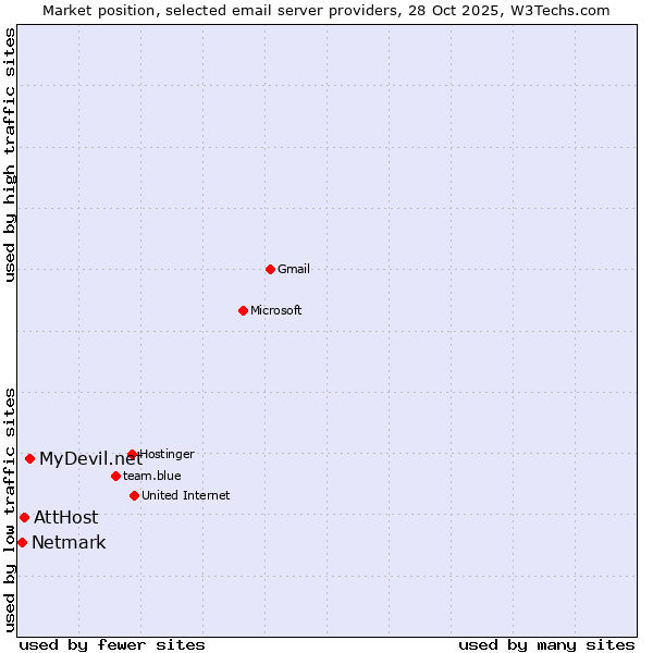 Market position of MyDevil.net vs. AttHost vs. Netmark