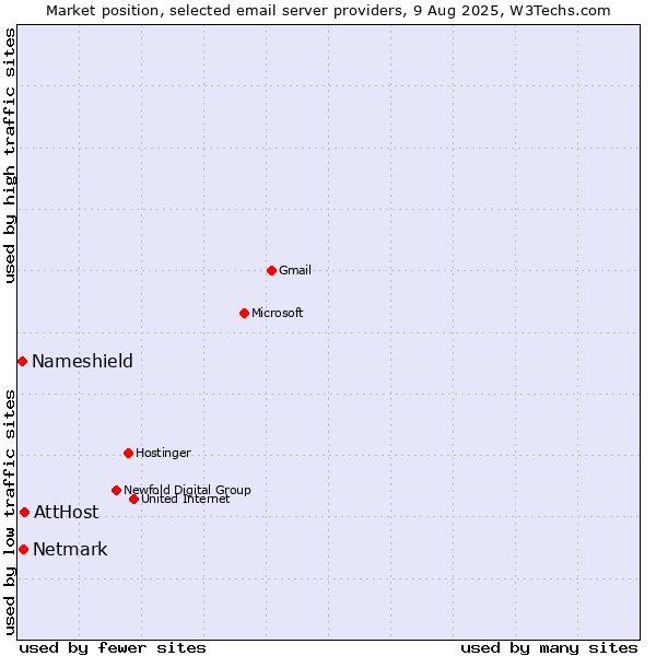 Market position of AttHost vs. Netmark vs. Nameshield