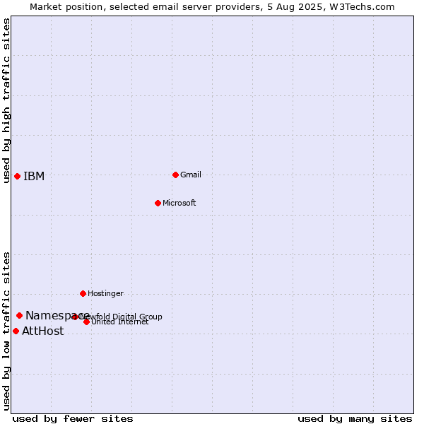 Market position of Namespace vs. IBM vs. AttHost