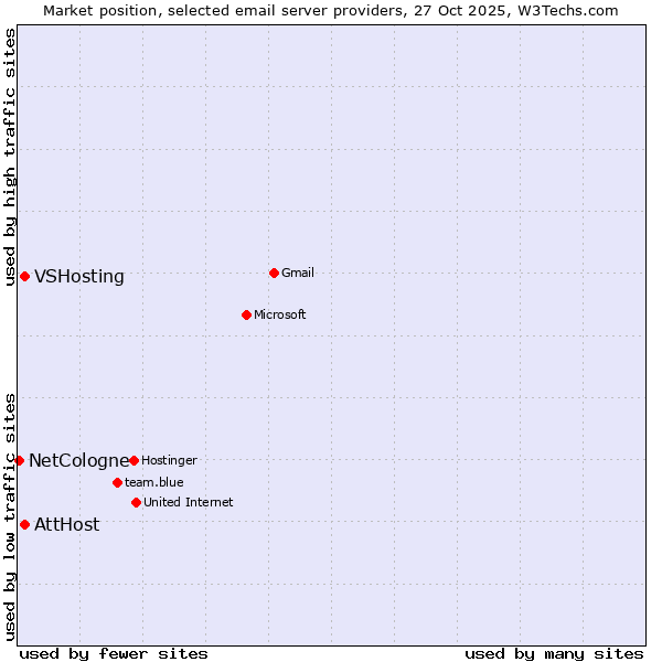 Market position of VSHosting vs. AttHost vs. NetCologne